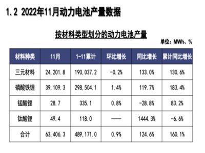 늮aI܈|11늳ؔ a63.4GWhͬL124.6%