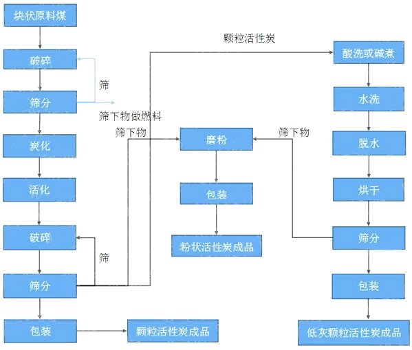 顆粒活性炭生產工藝