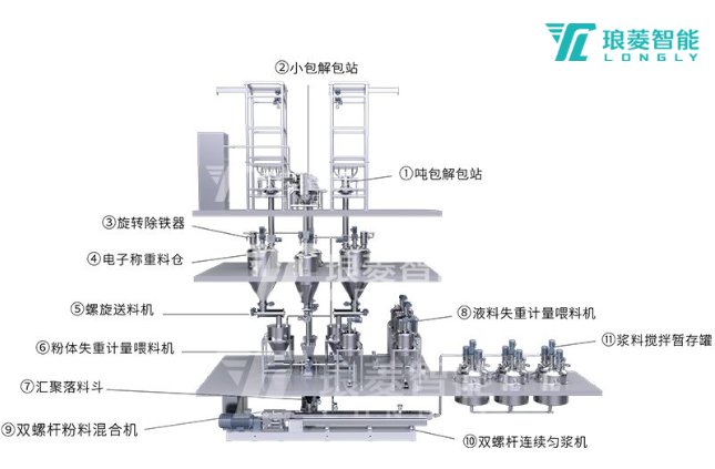 雙螺桿勻漿自動化產線