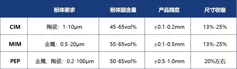 粉末擠出3D打印與傳統粉末注射成形工藝的異同