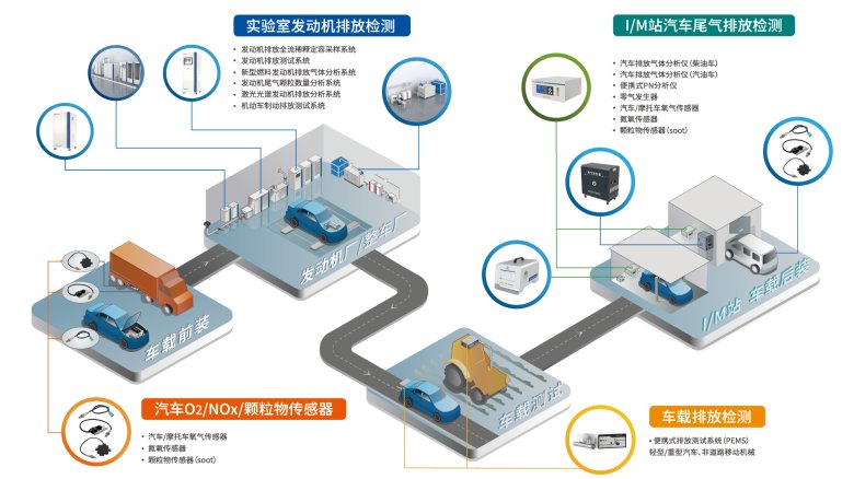 2024年10月更新-四方儀器發動機排放氣體全生命周期檢測解決方案.png